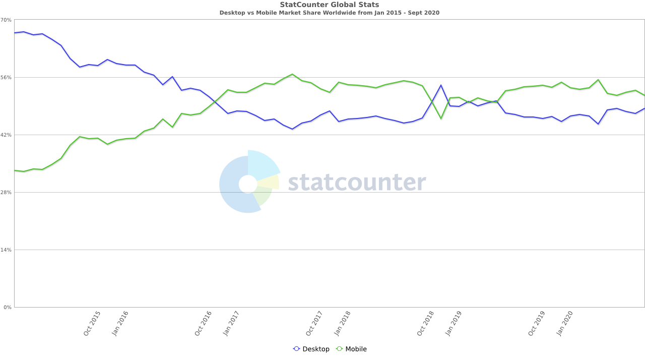 mobile vs desktop traffic 2020